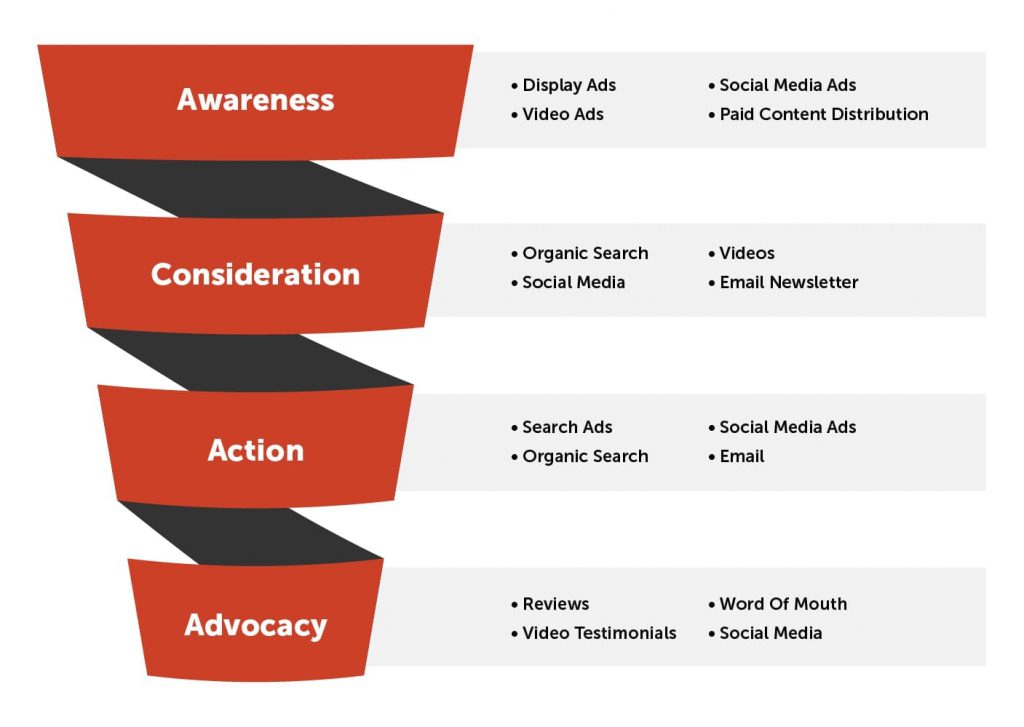 Firm Media Funnel graphic: Awareness, Consideration, Action, Advocacy