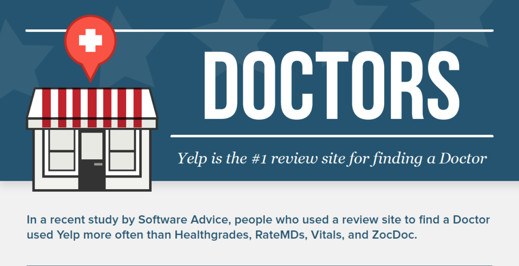 Image of a practice icon with the words "Doctors, yelp is the number one review site for finding a doctor"